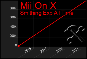 Total Graph of Mii On X