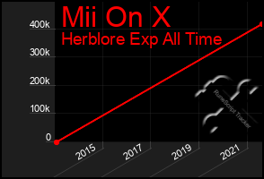 Total Graph of Mii On X