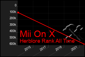 Total Graph of Mii On X