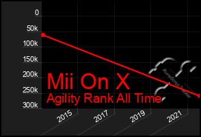 Total Graph of Mii On X