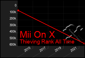 Total Graph of Mii On X