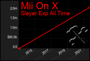 Total Graph of Mii On X