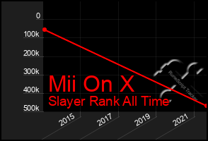 Total Graph of Mii On X