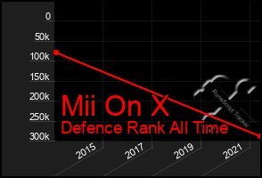 Total Graph of Mii On X