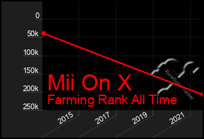 Total Graph of Mii On X