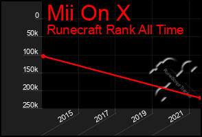 Total Graph of Mii On X