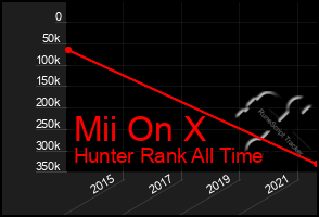 Total Graph of Mii On X