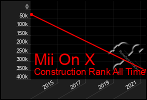 Total Graph of Mii On X