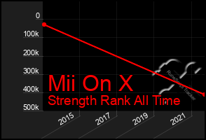 Total Graph of Mii On X