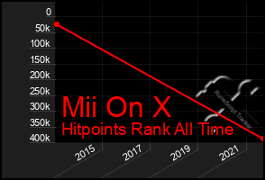 Total Graph of Mii On X