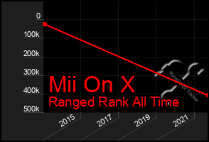 Total Graph of Mii On X