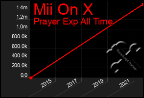 Total Graph of Mii On X