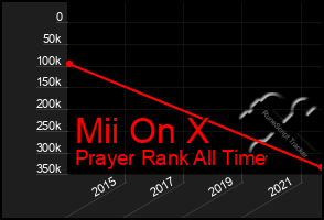 Total Graph of Mii On X