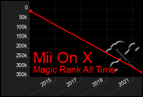 Total Graph of Mii On X