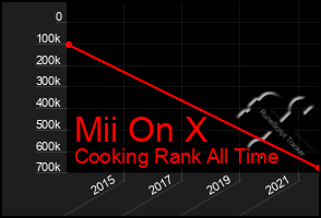 Total Graph of Mii On X