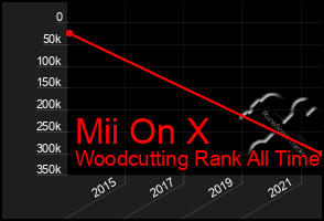 Total Graph of Mii On X