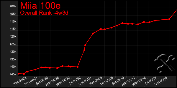 Last 31 Days Graph of Miia 100e