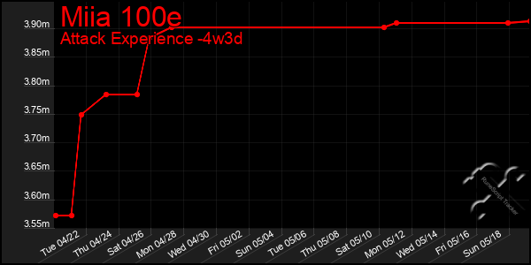 Last 31 Days Graph of Miia 100e