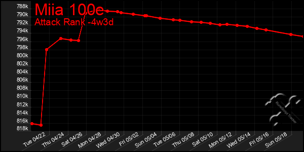 Last 31 Days Graph of Miia 100e