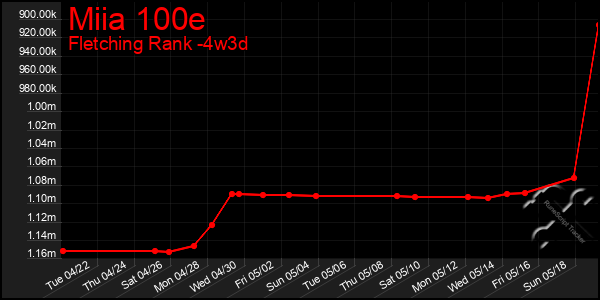 Last 31 Days Graph of Miia 100e