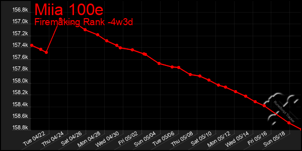 Last 31 Days Graph of Miia 100e