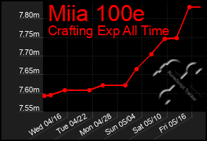Total Graph of Miia 100e