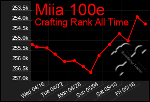 Total Graph of Miia 100e