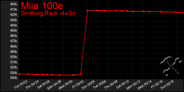 Last 31 Days Graph of Miia 100e