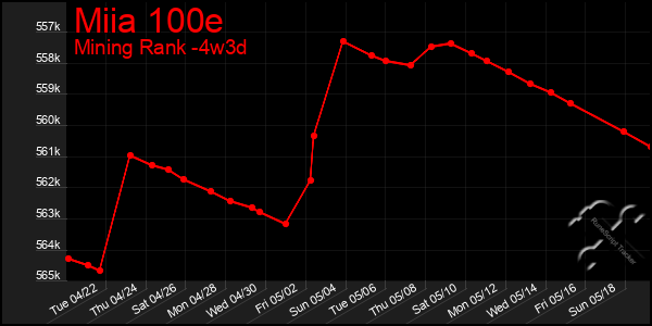 Last 31 Days Graph of Miia 100e