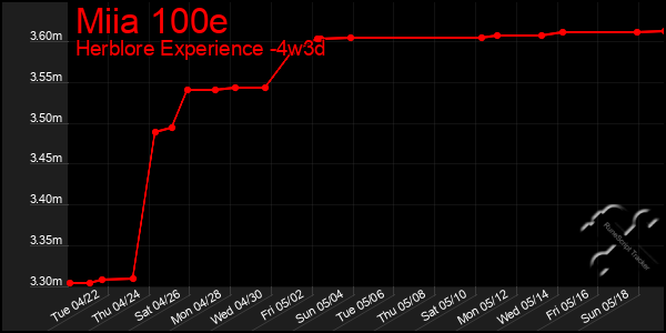 Last 31 Days Graph of Miia 100e
