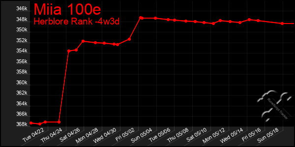 Last 31 Days Graph of Miia 100e