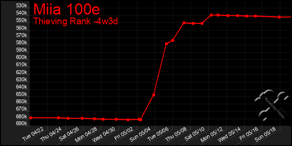 Last 31 Days Graph of Miia 100e