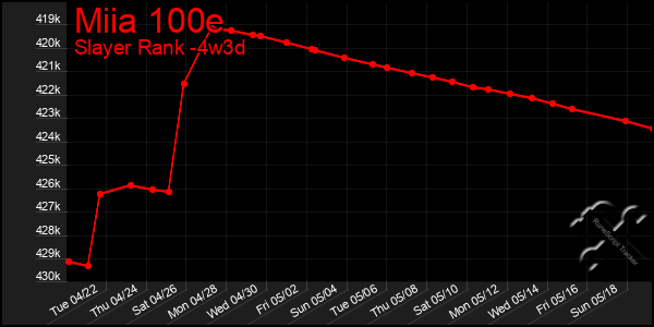 Last 31 Days Graph of Miia 100e