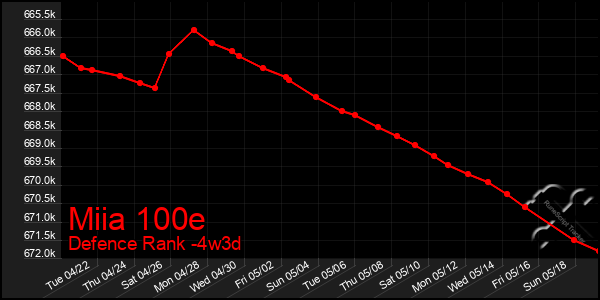 Last 31 Days Graph of Miia 100e