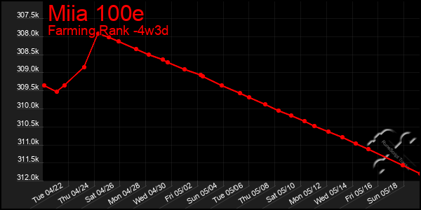 Last 31 Days Graph of Miia 100e