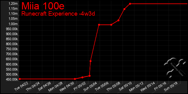 Last 31 Days Graph of Miia 100e
