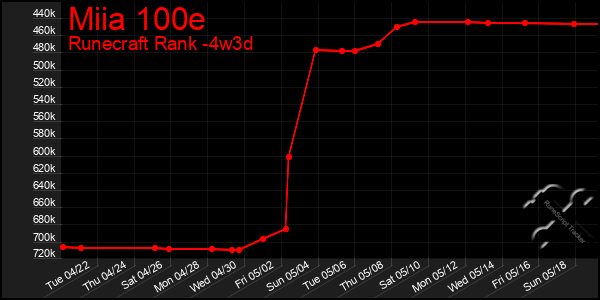 Last 31 Days Graph of Miia 100e