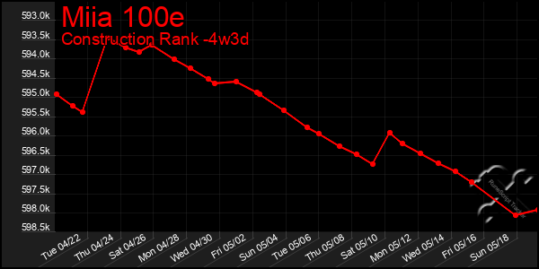 Last 31 Days Graph of Miia 100e