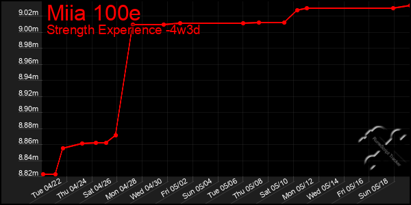 Last 31 Days Graph of Miia 100e