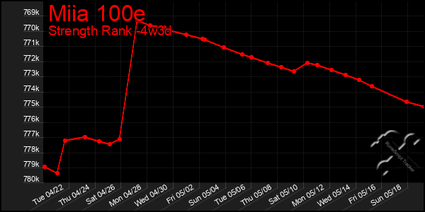 Last 31 Days Graph of Miia 100e