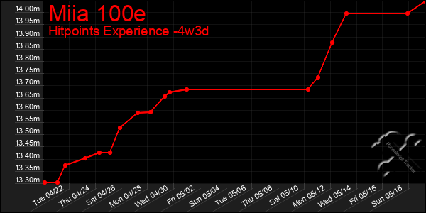 Last 31 Days Graph of Miia 100e