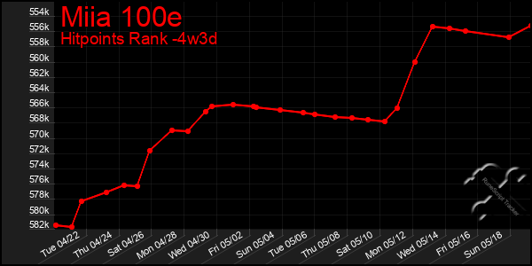 Last 31 Days Graph of Miia 100e