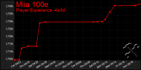 Last 31 Days Graph of Miia 100e