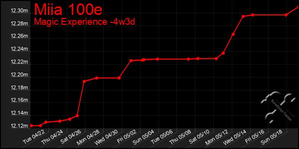 Last 31 Days Graph of Miia 100e