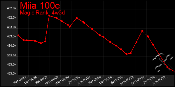 Last 31 Days Graph of Miia 100e