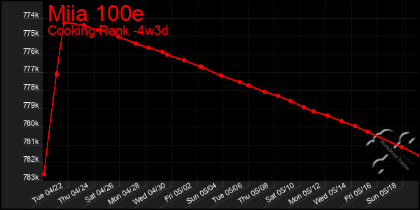Last 31 Days Graph of Miia 100e