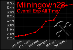 Total Graph of Miiningown28