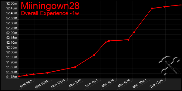 1 Week Graph of Miiningown28