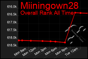 Total Graph of Miiningown28