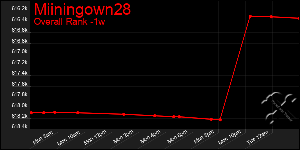 1 Week Graph of Miiningown28